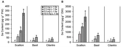 Biofortification of Sodium Selenate Improves Dietary Mineral Contents and Antioxidant Capacity of Culinary Herb Microgreens